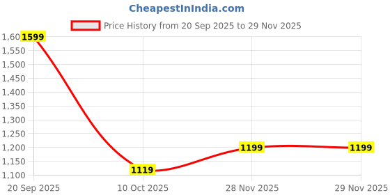 adidas.co.in adidas AQUO SLIP ON M adidas Price History Graph from 20 Sep 2025 to 28 Nov 2025