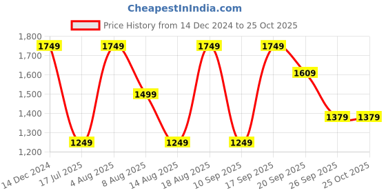 adidas.co.in adidas archive beanie lifestyle lifestyle adidas Price History Graph from 14 Dec 2024 to 25 Oct 2025