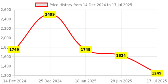 adidas.co.in adidas archive beanie lifestyle lifestyle adidas Price History Graph from 14 Dec 2024 to 17 Jul 2025