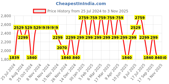 adidas.co.in adidas argyle fluffy tee women originals women originals adidas Price History Graph from 25 Jul 2024 to 2 Nov 2025