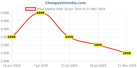 adidas.co.in adidas performance Arsenal Tiro 24 Training Pants adidas performance Price History Graph from 10 Jun 2025 to 21 Nov 2025