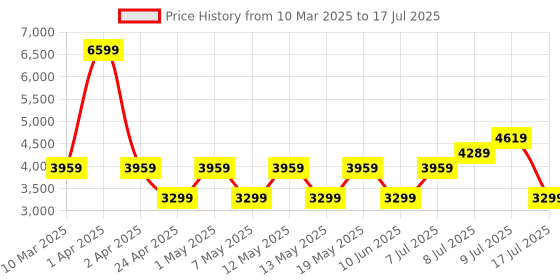 adidas.co.in adidas astellar new men running men running adidas Price History Graph from 10 Mar 2025 to 17 Jul 2025