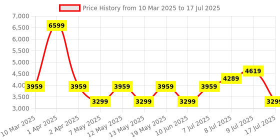 adidas.co.in adidas astellar new men running men running adidas Price History Graph from 10 Mar 2025 to 17 Jul 2025