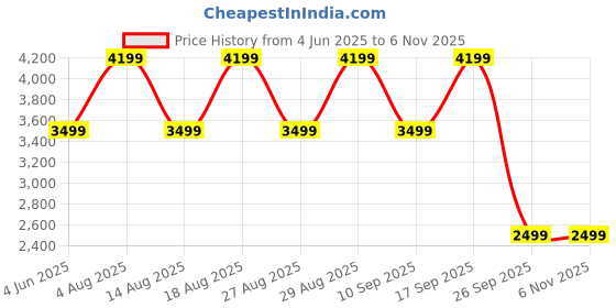 adidas.co.in adidas ASTELLAR SHOES adidas Price History Graph from 4 Jun 2025 to 1 Nov 2025