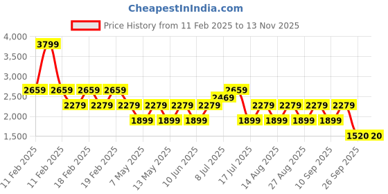 adidas.co.in adidas Astoundrun M adidas Price History Graph from 11 Feb 2025 to 12 Nov 2025