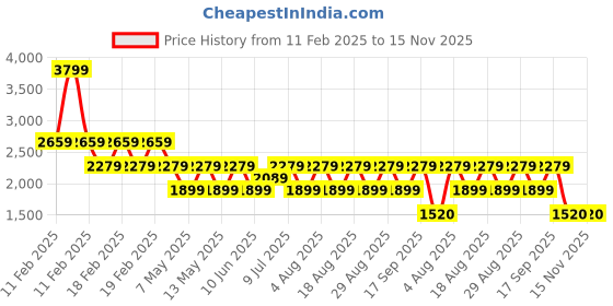 adidas.co.in adidas Astoundrun M adidas Price History Graph from 11 Feb 2025 to 13 Nov 2025