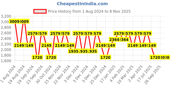 adidas.co.in adidas astoundrun shoes men running men running adidas Price History Graph from 1 Aug 2024 to 8 Nov 2025