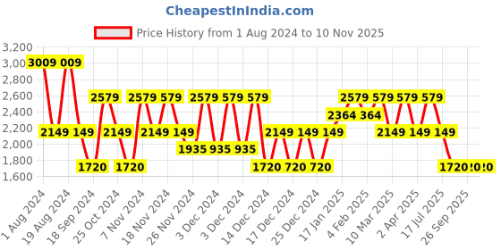 adidas.co.in adidas astoundrun shoes men running men running adidas Price History Graph from 1 Aug 2024 to 9 Nov 2025