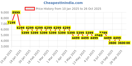 adidas.co.in adidas atlanta cut line loose nylon track top women originals women originals adidas Price History Graph from 10 Jan 2025 to 24 Oct 2025