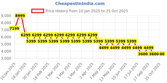 adidas.co.in adidas atlanta cut line loose nylon track top women originals women originals adidas Price History Graph from 10 Jan 2025 to 24 Oct 2025