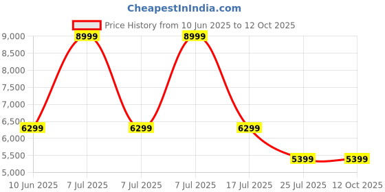 adidas.co.in adidas performance Avaflash Low Tennis Shoes adidas performance Price History Graph from 10 Jun 2025 to 11 Oct 2025