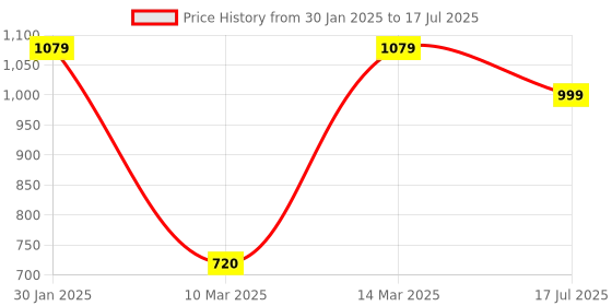 adidas.co.in adidas AVIATE SLIDES adidas Price History Graph from 30 Jan 2025 to 17 Jul 2025