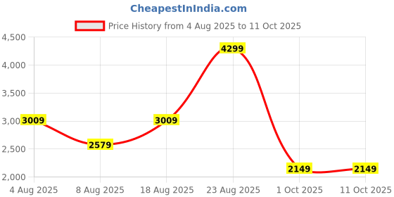 adidas.co.in adidas AXELATE SHOES adidas Price History Graph from 4 Aug 2025 to 10 Oct 2025