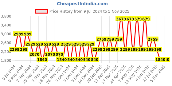 adidas.co.in adidas axelate shoes men running men running adidas Price History Graph from 9 Jul 2024 to 5 Nov 2025