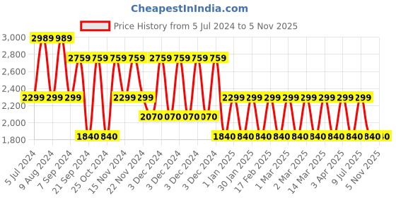 adidas.co.in adidas axelate shoes men running men running adidas Price History Graph from 5 Jul 2024 to 4 Nov 2025