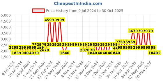 adidas.co.in adidas axelate shoes men running men running adidas Price History Graph from 9 Jul 2024 to 30 Oct 2025