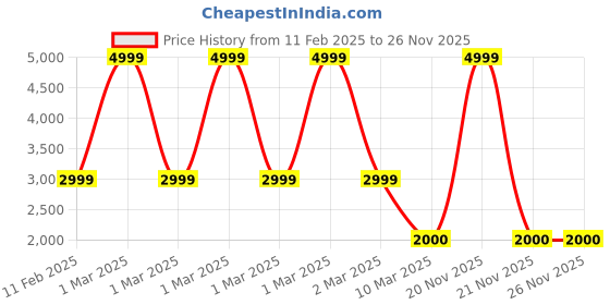 adidas.co.in adidas az ess l tight men running men running adidas Price History Graph from 11 Feb 2025 to 26 Nov 2025