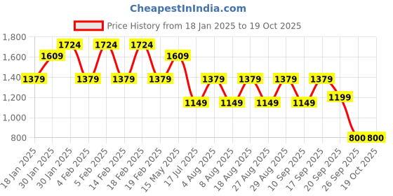 adidas.co.in adidas B 3S CR FL SWT adidas Price History Graph from 18 Jan 2025 to 17 Oct 2025