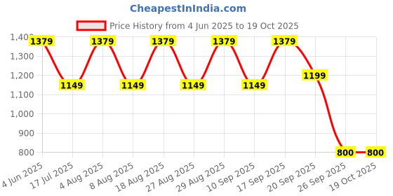 adidas.co.in adidas B 3S CR FL SWT adidas Price History Graph from 4 Jun 2025 to 18 Oct 2025