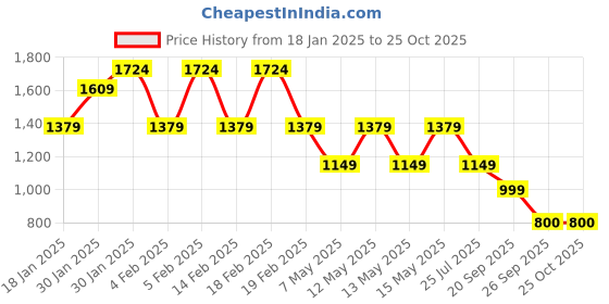 adidas.co.in adidas b 3s cr fl swt girls training girls training adidas Price History Graph from 18 Jan 2025 to 25 Oct 2025