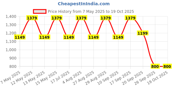 adidas.co.in adidas B 3S PT adidas Price History Graph from 7 May 2025 to 17 Oct 2025