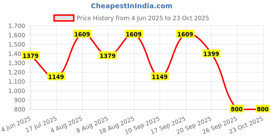 adidas.co.in adidas B 3SFL SWT PT adidas Price History Graph from 4 Jun 2025 to 22 Oct 2025
