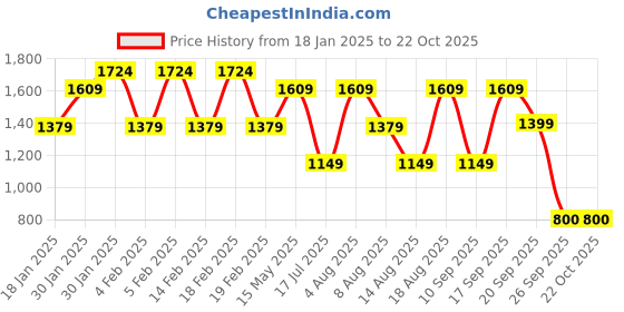 adidas.co.in adidas b 3sfl swt pt girls training girls training adidas Price History Graph from 18 Jan 2025 to 22 Oct 2025