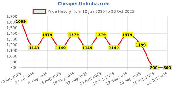 adidas.co.in adidas B CR FL SWT adidas Price History Graph from 10 Jun 2025 to 23 Oct 2025