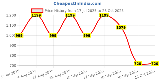 adidas.co.in adidas B FL SWT PT adidas Price History Graph from 17 Jul 2025 to 28 Oct 2025