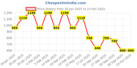 adidas.co.in adidas B GRA TEE adidas Price History Graph from 18 Jan 2025 to 23 Oct 2025