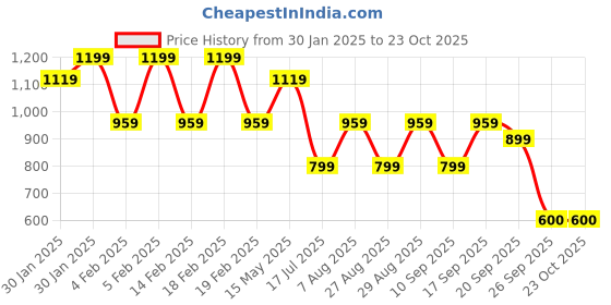 adidas.co.in adidas B GRA TEE adidas Price History Graph from 30 Jan 2025 to 23 Oct 2025