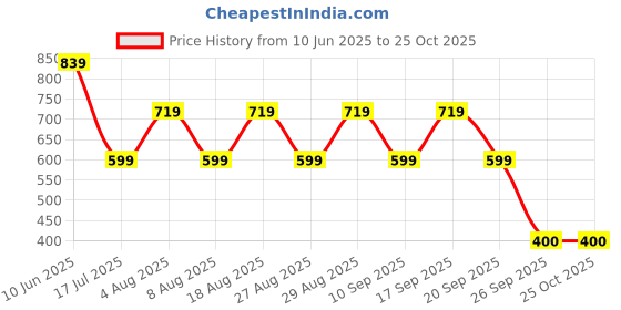 adidas.co.in adidas B LOGO SHO adidas Price History Graph from 10 Jun 2025 to 22 Oct 2025