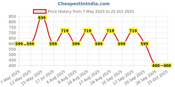 adidas.co.in adidas B LOGO SHO adidas Price History Graph from 7 May 2025 to 22 Oct 2025
