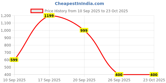 adidas.co.in adidas B LOGO SHO adidas Price History Graph from 10 Sep 2025 to 22 Oct 2025