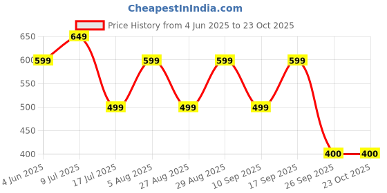 adidas.co.in adidas B LOGO TEE adidas Price History Graph from 4 Jun 2025 to 23 Oct 2025