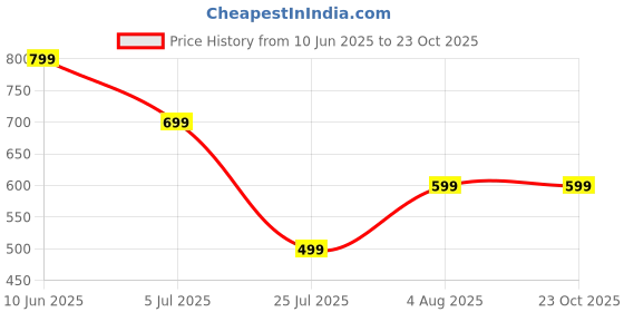 adidas.co.in adidas B PERF LOGO T adidas Price History Graph from 10 Jun 2025 to 23 Oct 2025