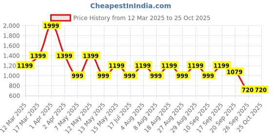 adidas.co.in adidas B SERE PT adidas Price History Graph from 12 Mar 2025 to 22 Oct 2025