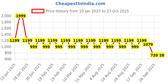 adidas.co.in adidas b sere tt girls training girls training adidas Price History Graph from 10 Jan 2025 to 23 Oct 2025