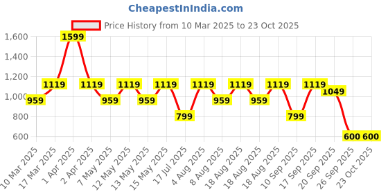 adidas.co.in adidas b sub gra tee girls training girls training adidas Price History Graph from 10 Mar 2025 to 22 Oct 2025