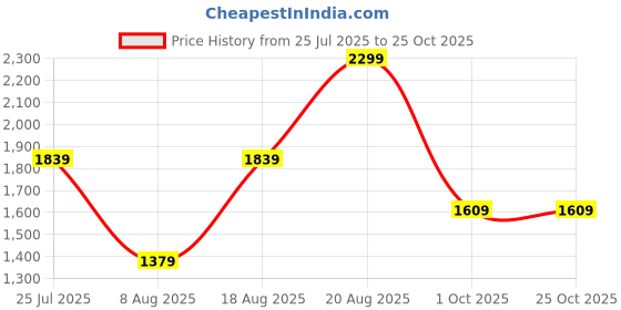 adidas.co.in adidas performance Backpack adidas performance Price History Graph from 25 Jul 2025 to 25 Oct 2025