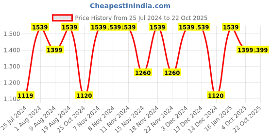 adidas.co.in adidas sportswear badge of sport logo shorts girls training girls training adidas sportswear Price History Graph from 25 Jul 2024 to 22 Oct 2025