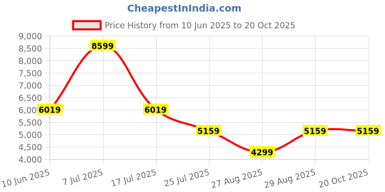 adidas.co.in adidas sportswear Barreda Decode Shoes adidas sportswear Price History Graph from 10 Jun 2025 to 19 Oct 2025
