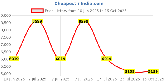 adidas.co.in adidas sportswear Barreda Decode Shoes adidas sportswear Price History Graph from 10 Jun 2025 to 14 Oct 2025