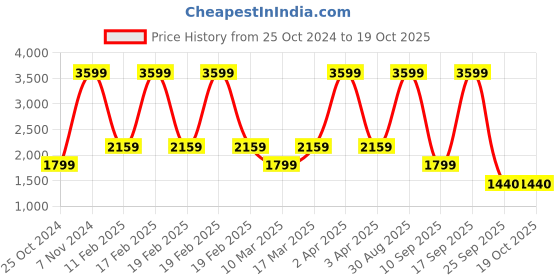 adidas.co.in adidas base-loud shoes men running men running adidas Price History Graph from 25 Oct 2024 to 18 Oct 2025