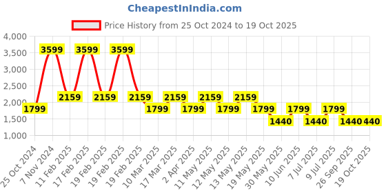 adidas.co.in adidas base-loud shoes men running men running adidas Price History Graph from 25 Oct 2024 to 19 Oct 2025