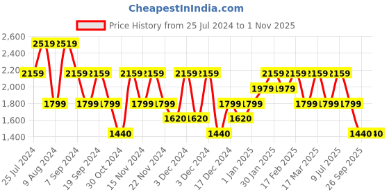 adidas.co.in adidas base-loud shoes men running men running adidas Price History Graph from 25 Jul 2024 to 31 Oct 2025
