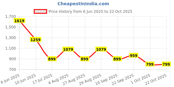 adidas.co.in adidas BASE PLAIN POLO adidas Price History Graph from 6 Jun 2025 to 22 Oct 2025