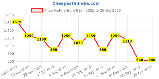 adidas.co.in adidas BASE PLAIN POLO adidas Price History Graph from 6 Jun 2025 to 24 Oct 2025