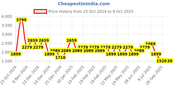 adidas.co.in adidas base slide m men running men running adidas Price History Graph from 25 Oct 2024 to 9 Oct 2025