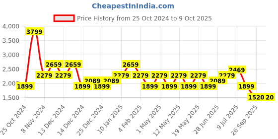 adidas.co.in adidas base slide m men running men running adidas Price History Graph from 25 Oct 2024 to 8 Oct 2025